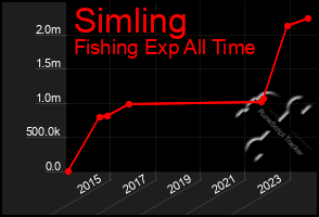 Total Graph of Simling