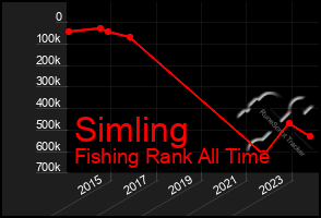 Total Graph of Simling