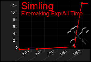Total Graph of Simling