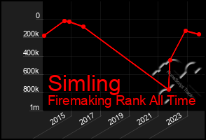 Total Graph of Simling