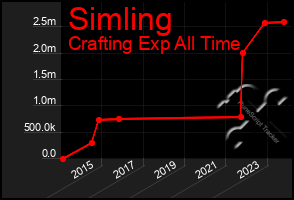 Total Graph of Simling