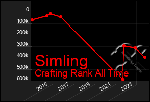 Total Graph of Simling