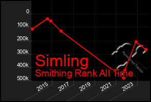 Total Graph of Simling