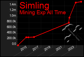 Total Graph of Simling