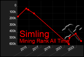 Total Graph of Simling