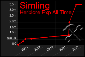 Total Graph of Simling