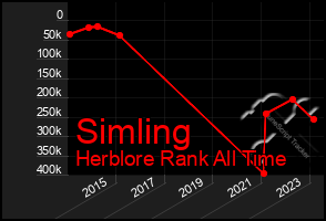 Total Graph of Simling