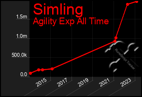 Total Graph of Simling