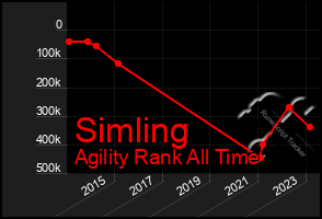 Total Graph of Simling