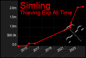 Total Graph of Simling