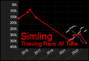 Total Graph of Simling
