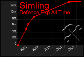 Total Graph of Simling