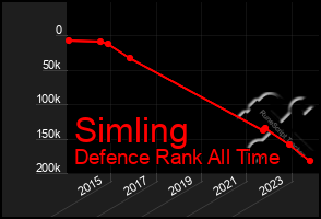 Total Graph of Simling