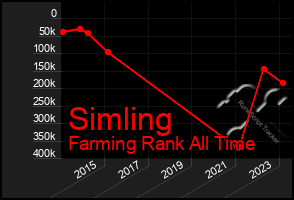Total Graph of Simling