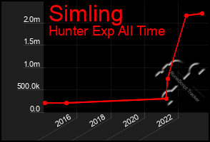 Total Graph of Simling