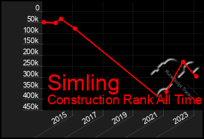 Total Graph of Simling