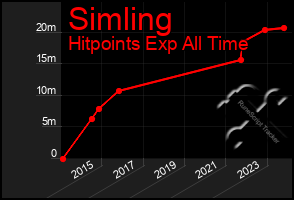Total Graph of Simling