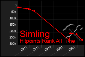 Total Graph of Simling