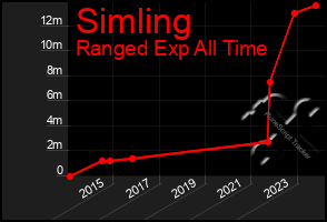 Total Graph of Simling