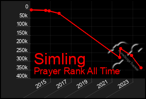 Total Graph of Simling