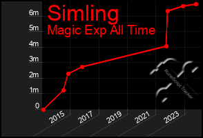 Total Graph of Simling