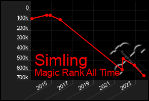 Total Graph of Simling
