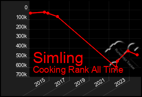 Total Graph of Simling