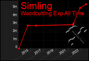 Total Graph of Simling