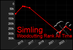 Total Graph of Simling