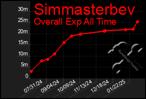 Total Graph of Simmasterbev