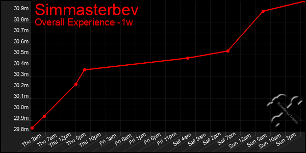 1 Week Graph of Simmasterbev