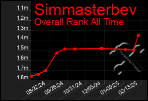 Total Graph of Simmasterbev