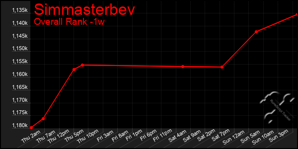 1 Week Graph of Simmasterbev