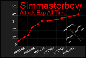 Total Graph of Simmasterbev