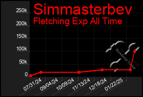 Total Graph of Simmasterbev