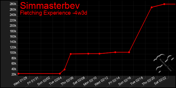 Last 31 Days Graph of Simmasterbev