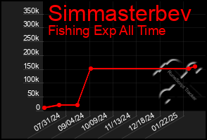 Total Graph of Simmasterbev