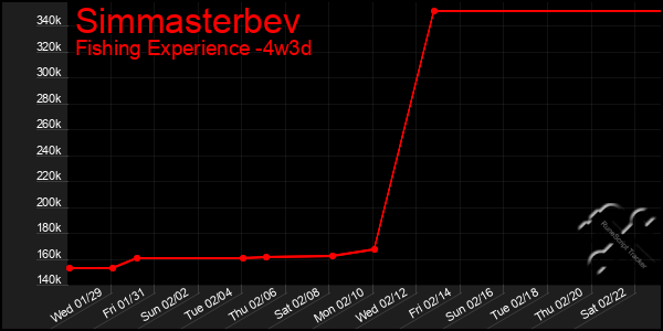 Last 31 Days Graph of Simmasterbev