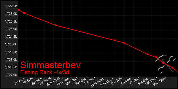 Last 31 Days Graph of Simmasterbev