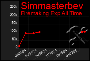 Total Graph of Simmasterbev