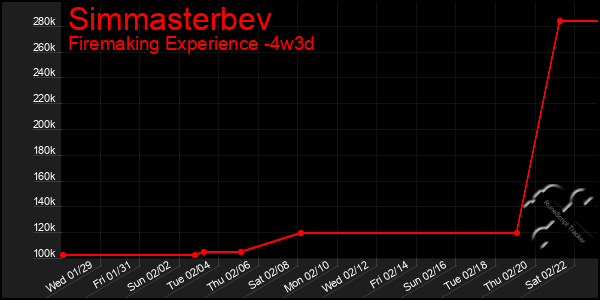 Last 31 Days Graph of Simmasterbev