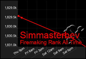 Total Graph of Simmasterbev