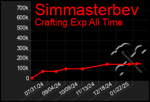 Total Graph of Simmasterbev