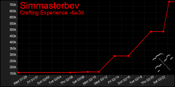 Last 31 Days Graph of Simmasterbev