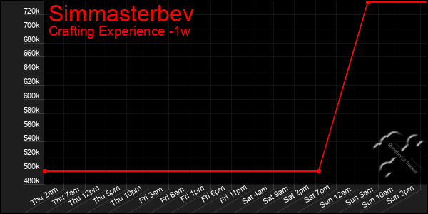 Last 7 Days Graph of Simmasterbev