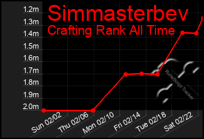 Total Graph of Simmasterbev