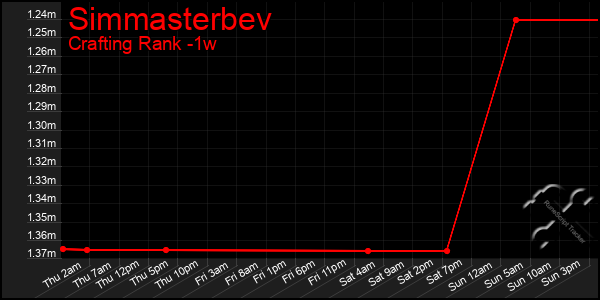 Last 7 Days Graph of Simmasterbev