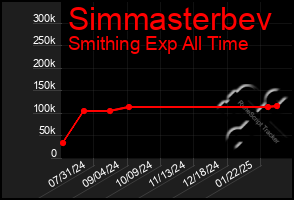 Total Graph of Simmasterbev