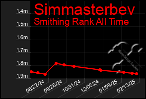 Total Graph of Simmasterbev