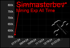 Total Graph of Simmasterbev